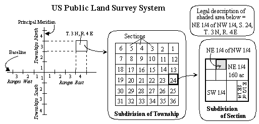 define township and range land survey system